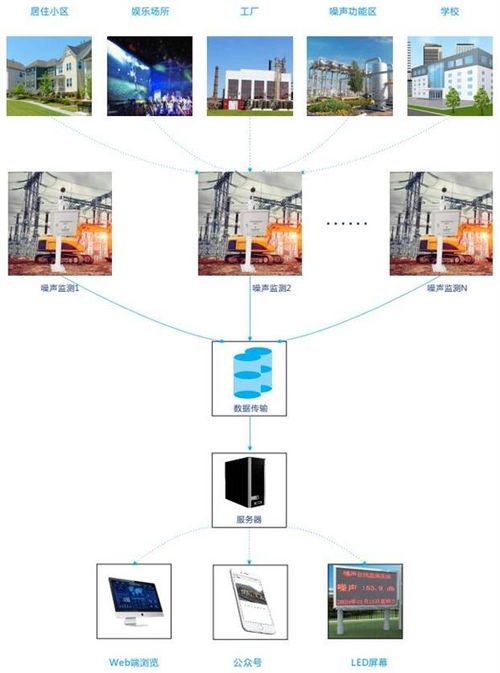 工业企业噪声测定适用领域迎来智能化变革 奥斯恩净化技术助力大气污染与噪声双监测