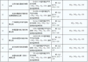 大气污染监测新进展 截至11月20日SO2、NO2、O3、CO连续自动监测系统认证检测合格产品名录发布