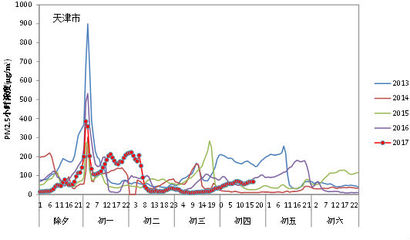 五年监测数据揭示 烟花爆竹燃放如何加码京津冀大气污染